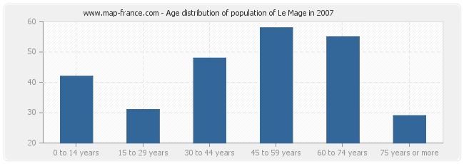 Age distribution of population of Le Mage in 2007